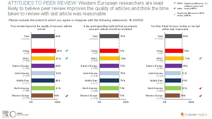 ATTITUDES TO PEER REVIEW: Western European researchers are least likely to believe peer review