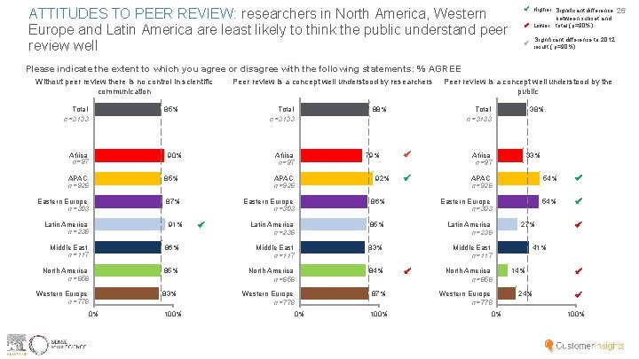 ATTITUDES TO PEER REVIEW: researchers in North America, Western Europe and Latin America are