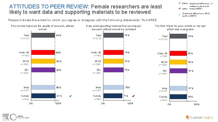  Higher Significant difference between subset and Lower total (p=90%) ATTITUDES TO PEER REVIEW: