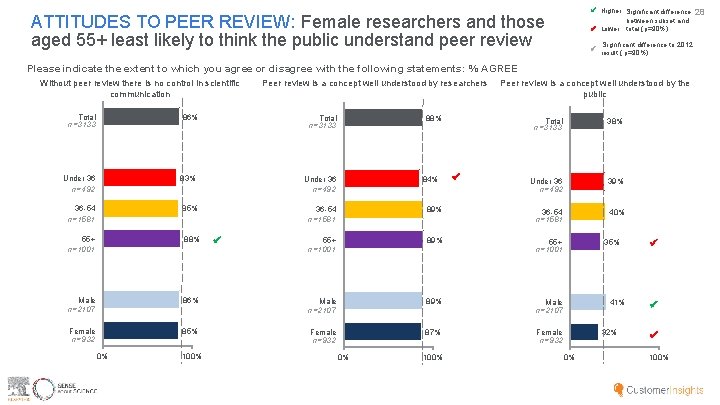  Higher Significant difference between subset and Lower total (p=90%) ATTITUDES TO PEER REVIEW: