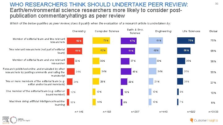 WHO RESEARCHERS THINK SHOULD UNDERTAKE PEER REVIEW: Earth/environmental science researchers more likely to consider