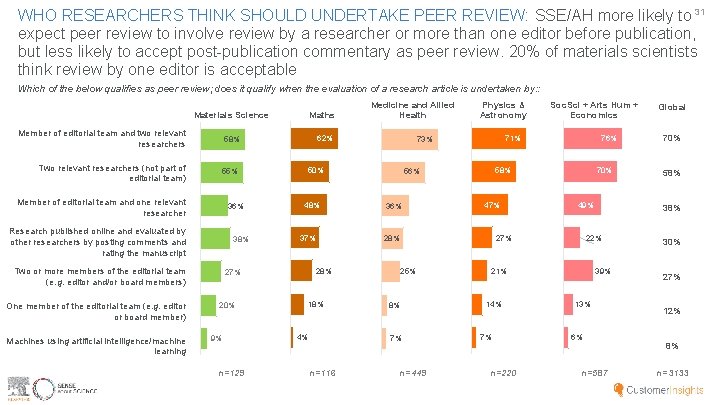 WHO RESEARCHERS THINK SHOULD UNDERTAKE PEER REVIEW: SSE/AH more likely to 31 expect peer
