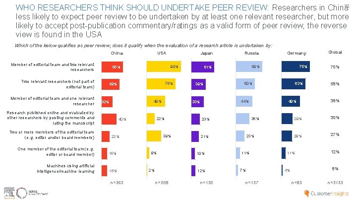 WHO RESEARCHERS THINK SHOULD UNDERTAKE PEER REVIEW: Researchers in China 32 less likely to