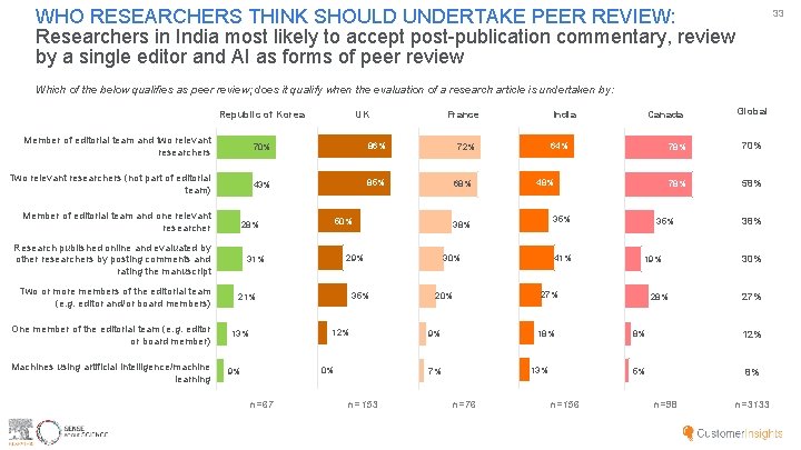 WHO RESEARCHERS THINK SHOULD UNDERTAKE PEER REVIEW: Researchers in India most likely to accept