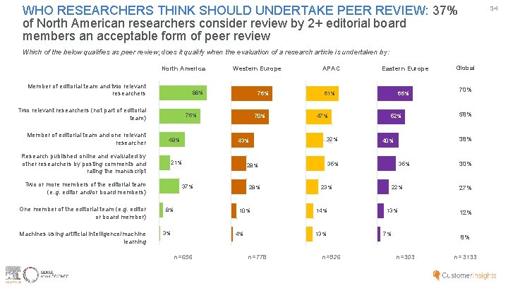 WHO RESEARCHERS THINK SHOULD UNDERTAKE PEER REVIEW: 37% of North American researchers consider review