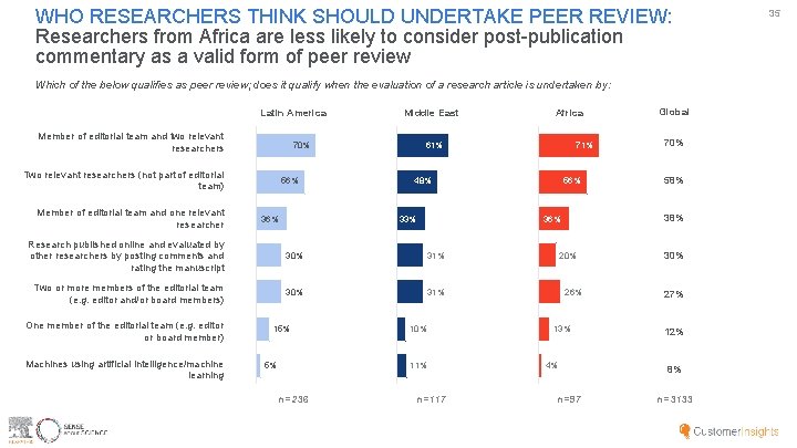 WHO RESEARCHERS THINK SHOULD UNDERTAKE PEER REVIEW: Researchers from Africa are less likely to