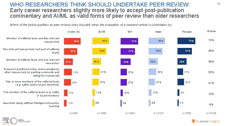 WHO RESEARCHERS THINK SHOULD UNDERTAKE PEER REVIEW: Early career researchers slightly more likely to