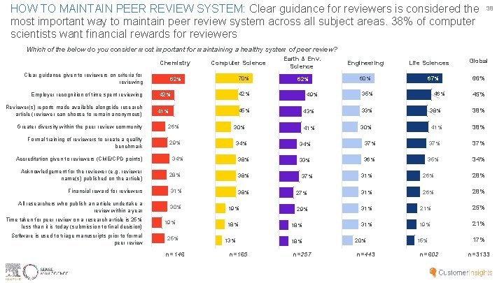 HOW TO MAINTAIN PEER REVIEW SYSTEM: Clear guidance for reviewers is considered the most