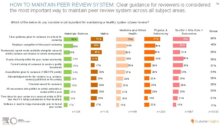 HOW TO MAINTAIN PEER REVIEW SYSTEM: Clear guidance for reviewers is considered the most