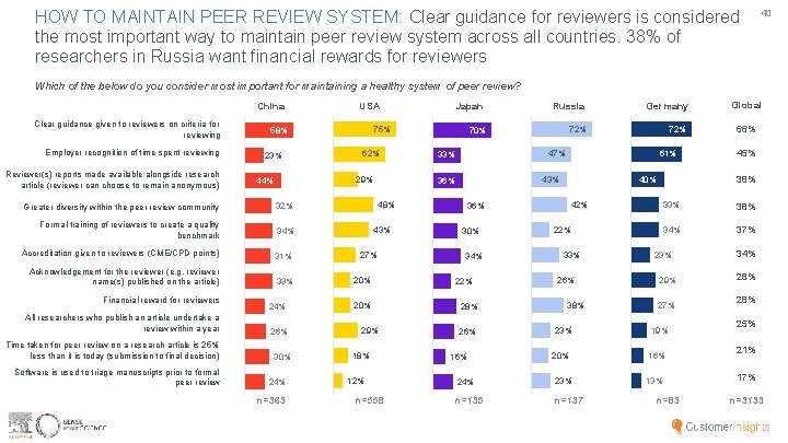 HOW TO MAINTAIN PEER REVIEW SYSTEM: Clear guidance for reviewers is considered the most