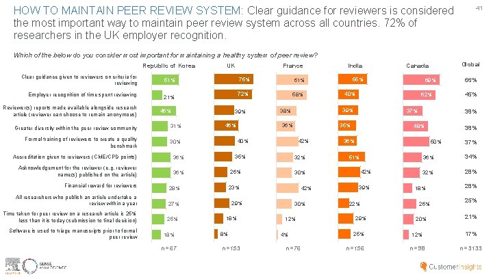 HOW TO MAINTAIN PEER REVIEW SYSTEM: Clear guidance for reviewers is considered the most