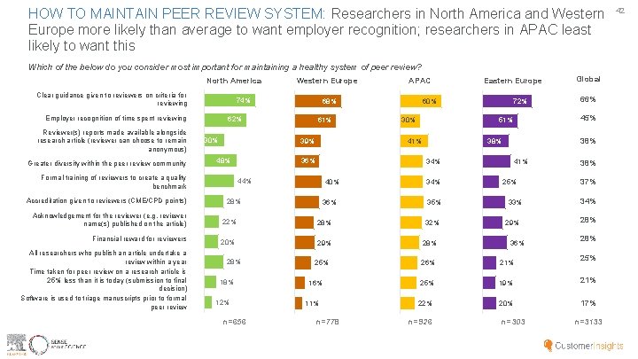 HOW TO MAINTAIN PEER REVIEW SYSTEM: Researchers in North America and Western Europe more