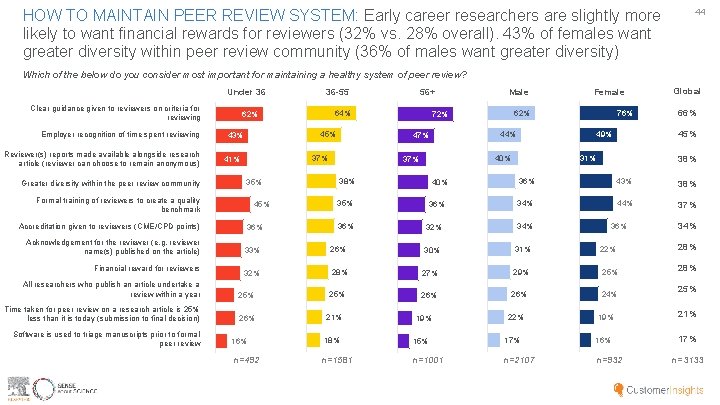 HOW TO MAINTAIN PEER REVIEW SYSTEM: Early career researchers are slightly more likely to