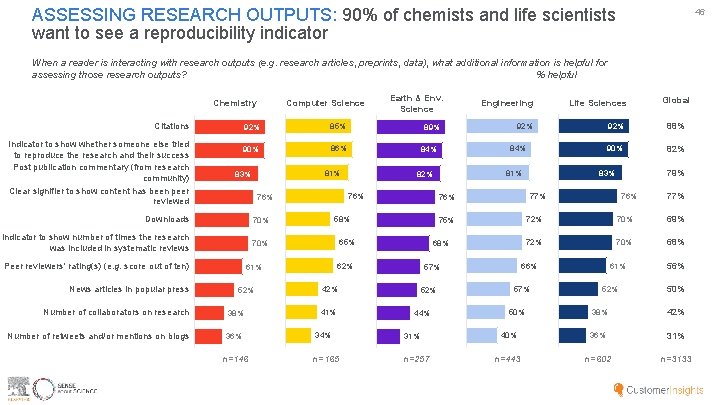ASSESSING RESEARCH OUTPUTS: 90% of chemists and life scientists want to see a reproducibility