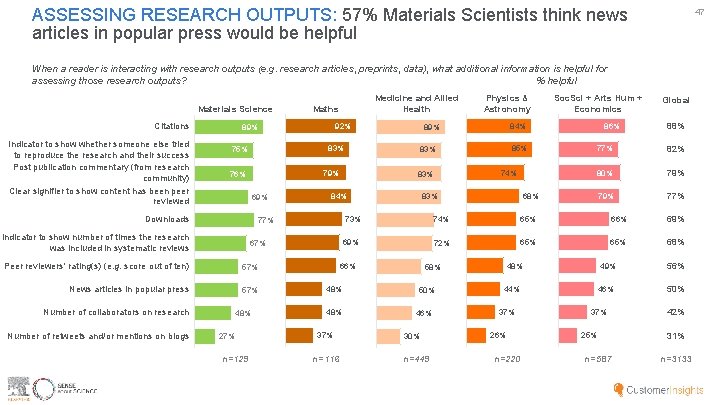 ASSESSING RESEARCH OUTPUTS: 57% Materials Scientists think news articles in popular press would be