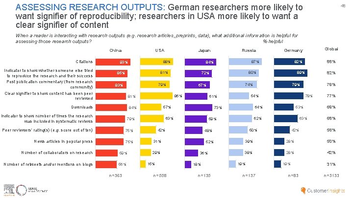 ASSESSING RESEARCH OUTPUTS: German researchers more likely to want signifier of reproducibility; researchers in