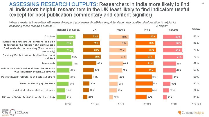 ASSESSING RESEARCH OUTPUTS: Researchers in India more likely to find all indicators helpful; researchers