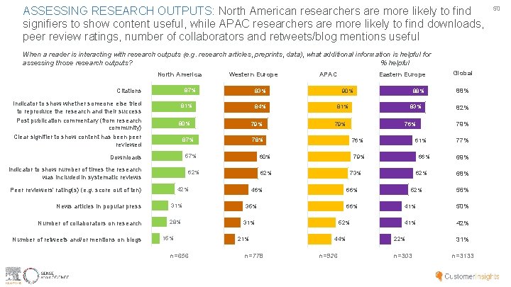 ASSESSING RESEARCH OUTPUTS: North American researchers are more likely to find signifiers to show