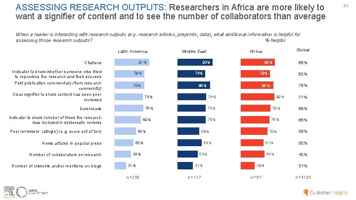 ASSESSING RESEARCH OUTPUTS: Researchers in Africa are more likely to want a signifier of