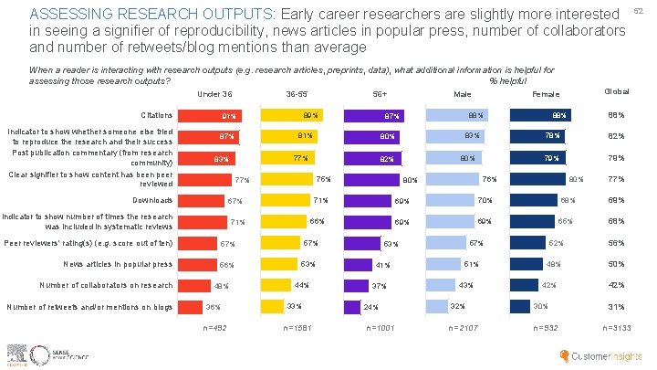 ASSESSING RESEARCH OUTPUTS: Early career researchers are slightly more interested in seeing a signifier