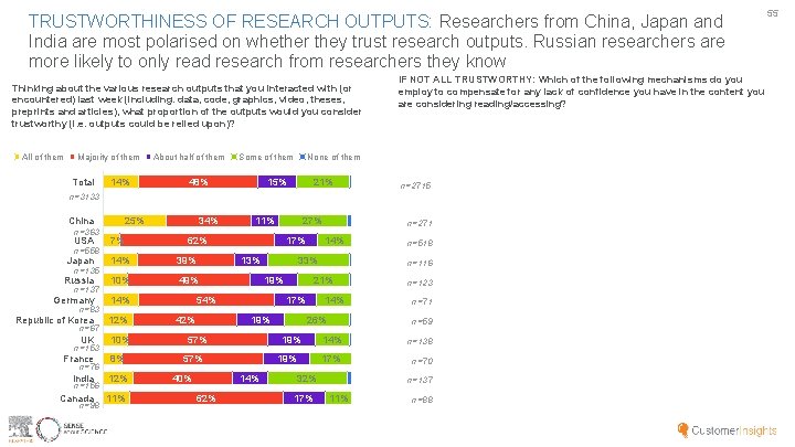 TRUSTWORTHINESS OF RESEARCH OUTPUTS: Researchers from China, Japan and India are most polarised on