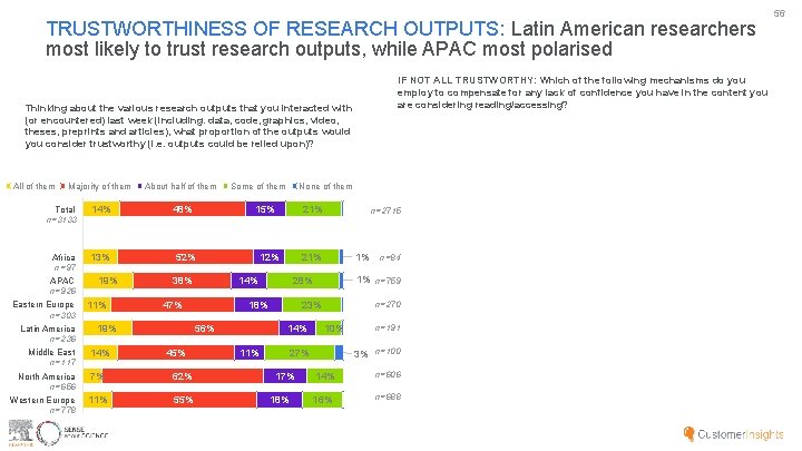 TRUSTWORTHINESS OF RESEARCH OUTPUTS: Latin American researchers most likely to trust research outputs, while