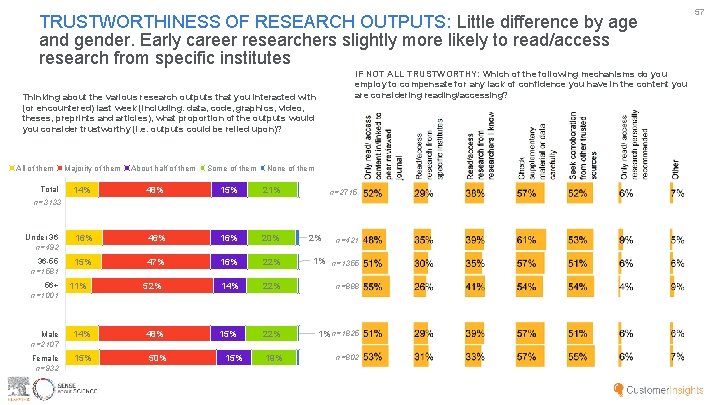 TRUSTWORTHINESS OF RESEARCH OUTPUTS: Little difference by age and gender. Early career researchers slightly