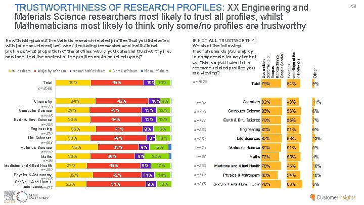 TRUSTWORTHINESS OF RESEARCH PROFILES: XX Engineering and Materials Science researchers most likely to trust