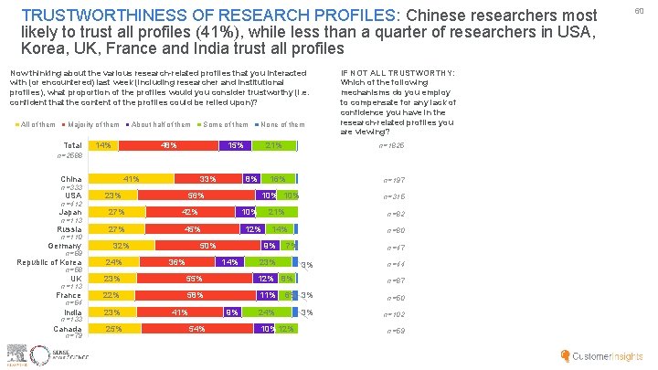 TRUSTWORTHINESS OF RESEARCH PROFILES: Chinese researchers most likely to trust all profiles (41%), while