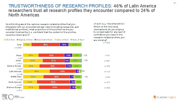 TRUSTWORTHINESS OF RESEARCH PROFILES: 46% of Latin America researchers trust all research profiles they