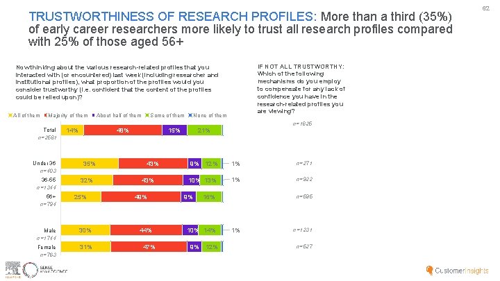 TRUSTWORTHINESS OF RESEARCH PROFILES: More than a third (35%) of early career researchers more