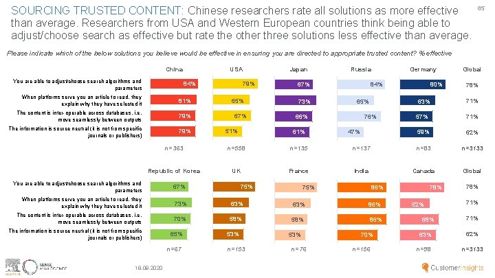 SOURCING TRUSTED CONTENT: Chinese researchers rate all solutions as more effective than average. Researchers