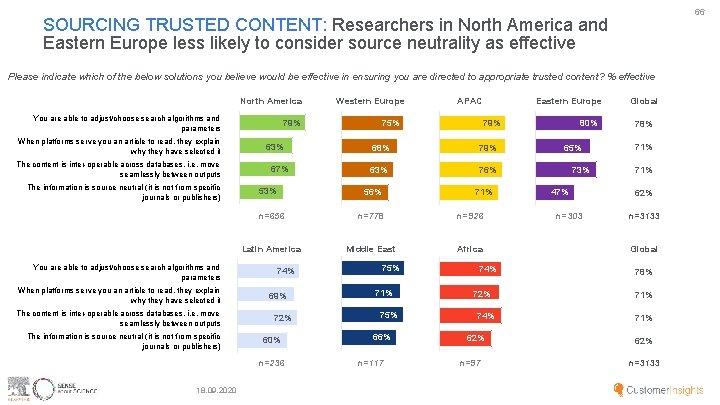 66 SOURCING TRUSTED CONTENT: Researchers in North America and Eastern Europe less likely to