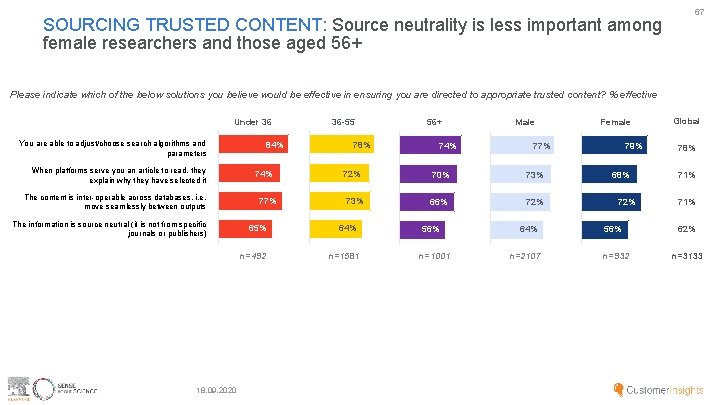 SOURCING TRUSTED CONTENT: Source neutrality is less important among female researchers and those aged