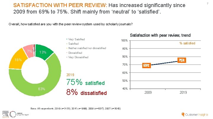 SATISFACTION WITH PEER REVIEW: Has increased significantly since 2009 from 69% to 75%. Shift