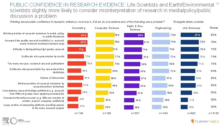 PUBLIC CONFIDENCE IN RESEARCH EVIDENCE: Life Scientists and Earth/Environmental scientists slightly more likely to