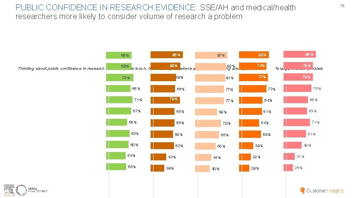 PUBLIC CONFIDENCE IN RESEARCH EVIDENCE: SSE/AH and medical/health researchers more likely to consider volume