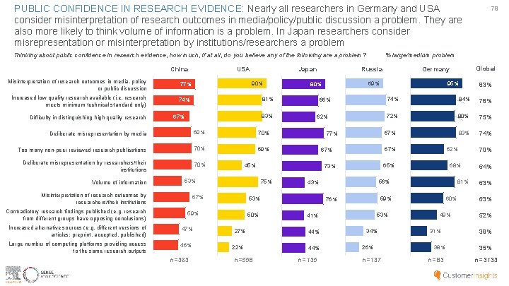 PUBLIC CONFIDENCE IN RESEARCH EVIDENCE: Nearly all researchers in Germany and USA consider misinterpretation