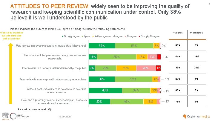 8 ATTITUDES TO PEER REVIEW: widely seen to be improving the quality of research