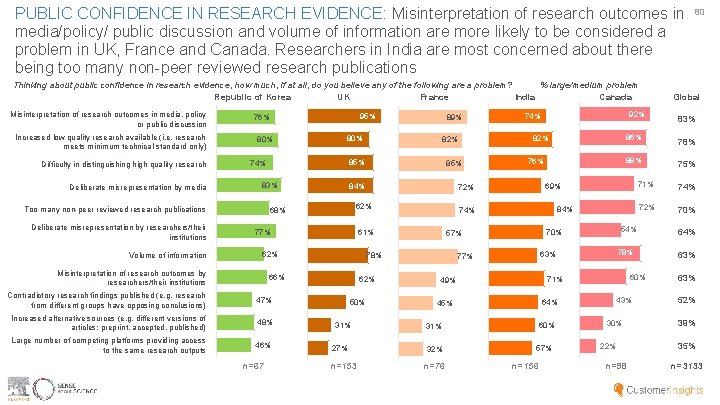 PUBLIC CONFIDENCE IN RESEARCH EVIDENCE: Misinterpretation of research outcomes in media/policy/ public discussion and