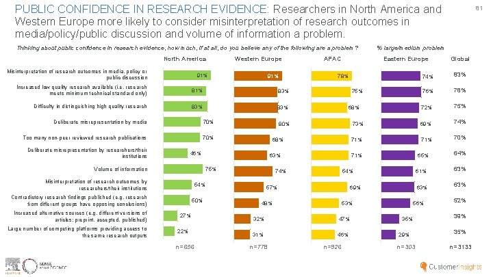 PUBLIC CONFIDENCE IN RESEARCH EVIDENCE: Researchers in North America and Western Europe more likely