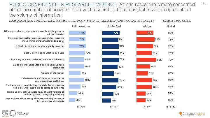 PUBLIC CONFIDENCE IN RESEARCH EVIDENCE: African researchers more concerned about the number of non-peer