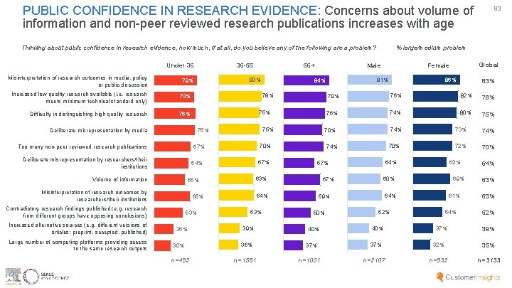 PUBLIC CONFIDENCE IN RESEARCH EVIDENCE: Concerns about volume of information and non-peer reviewed research