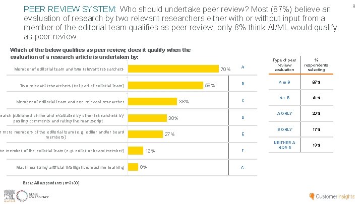 PEER REVIEW SYSTEM: Who should undertake peer review? Most (87%) believe an evaluation of