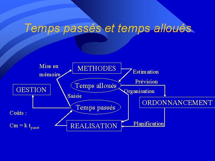 Temps passés et temps alloués Mise en mémoire GESTION Coûts : Cm = k