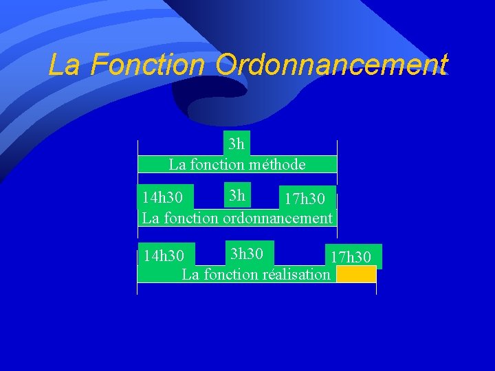 La Fonction Ordonnancement 3 h La fonction méthode 3 h 14 h 30 17