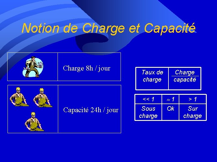 Notion de Charge et Capacité Charge 8 h / jour Capacité 24 h /