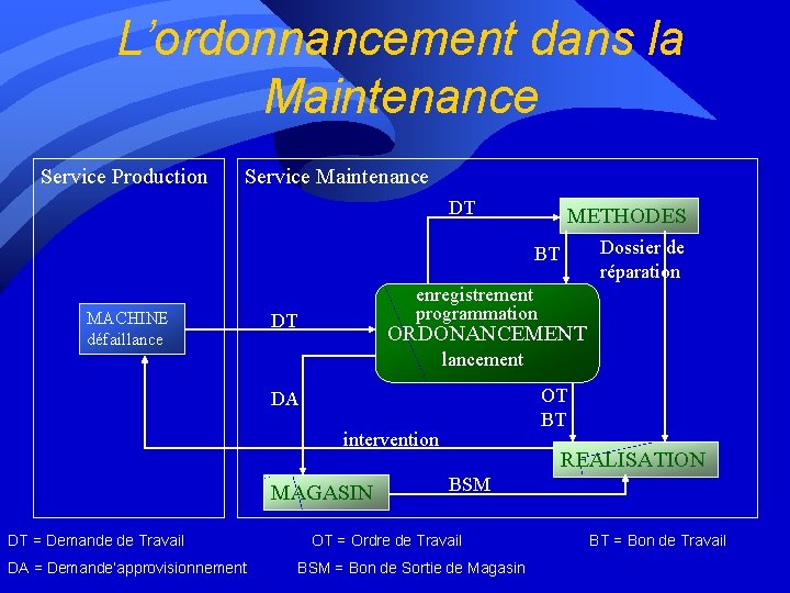 L’ordonnancement dans la Maintenance Service Production Service Maintenance DT METHODES Dossier de réparation BT