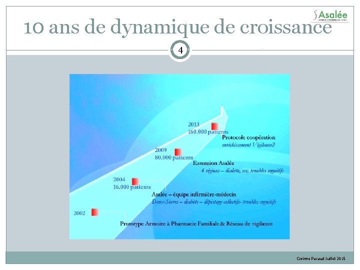 10 ans de dynamique de croissance 4 Corinne Pacaud Juillet 2015 