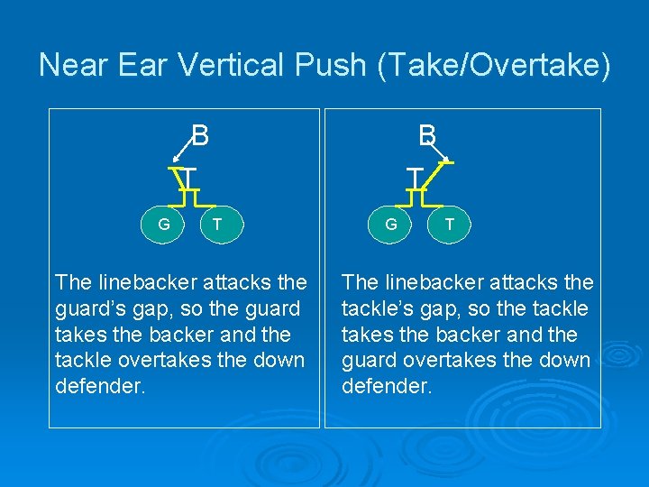 Near Ear Vertical Push (Take/Overtake) B T G B T T The linebacker attacks